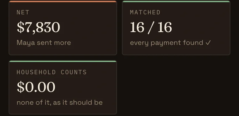 Between you: net, 16 of 16 payments matched, and zero counted in the household.